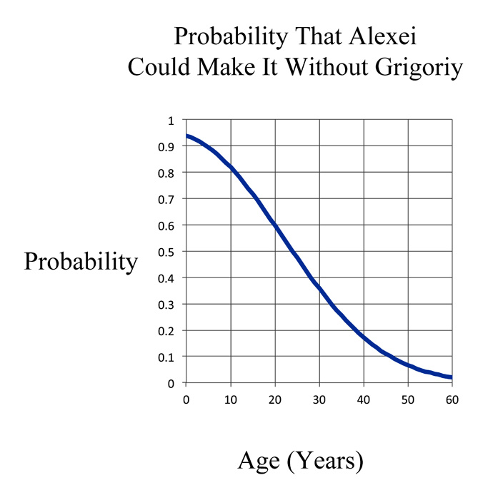 Grigóriy Raspútin - Alexei's Probability