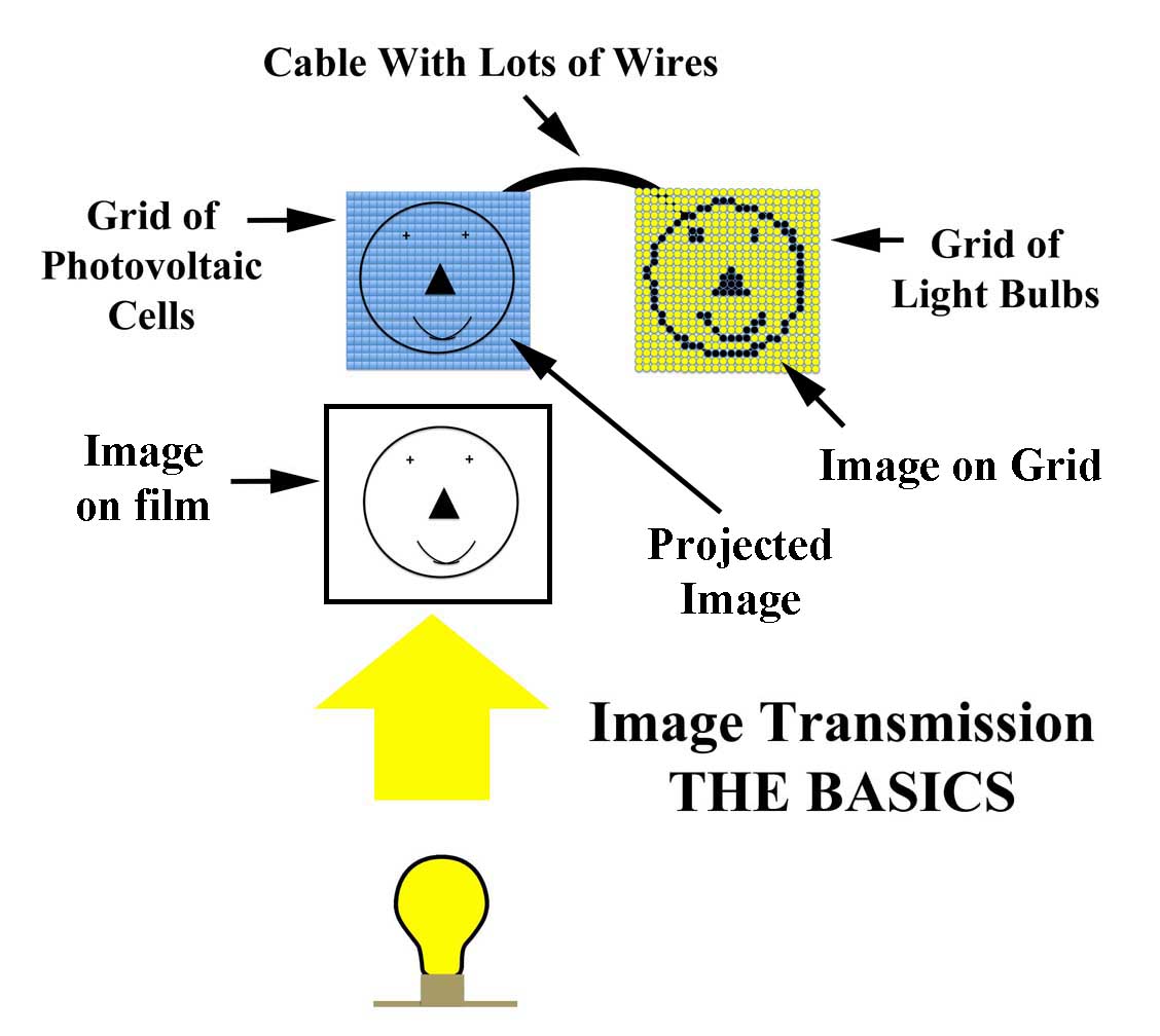 Image Transmissions:  The Basics
