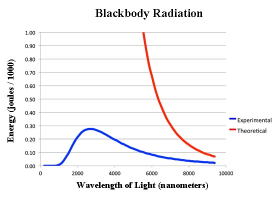 Blackbody Radiation - Old Theory