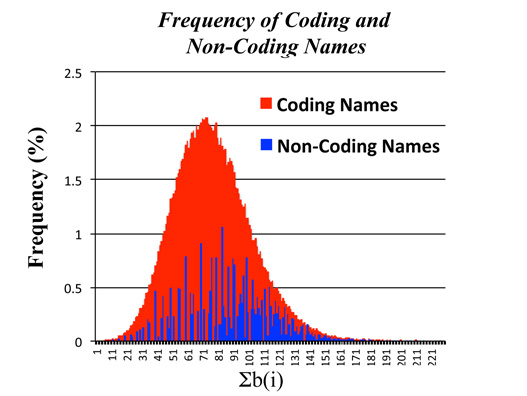 Frequency of Coding and Non-Coding Names