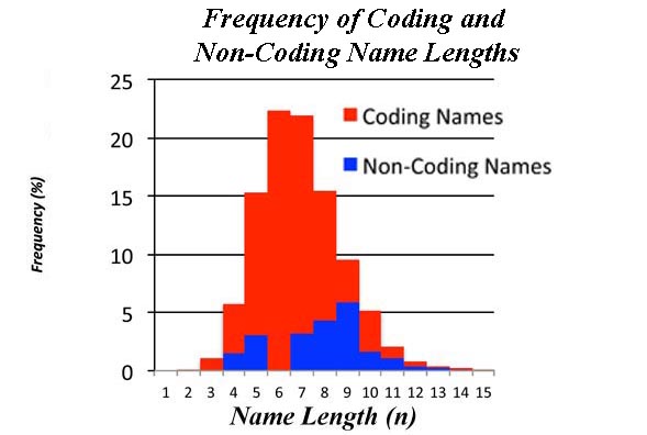 Frequency of Name Lengths