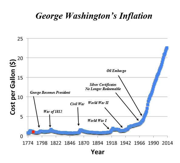 George Washington Brewer and Distiller - Cost Per Gallon