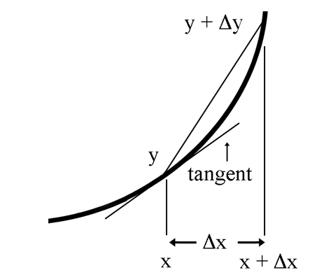 Slopes On a Curve