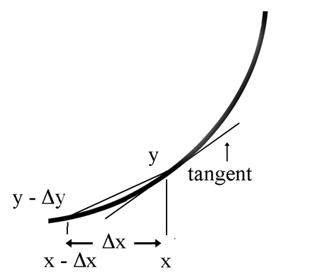 Slopes On a Curve