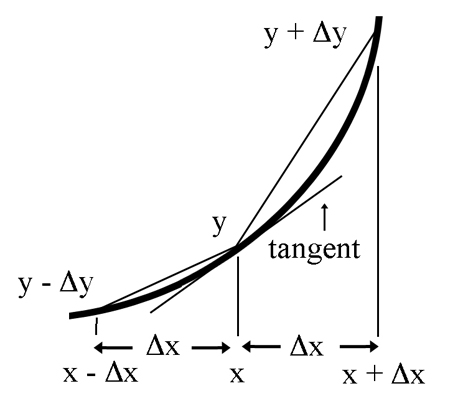 Slopes On a Curve