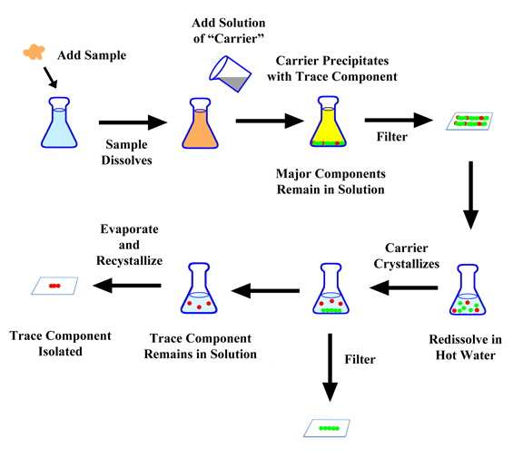 Purification Scheme