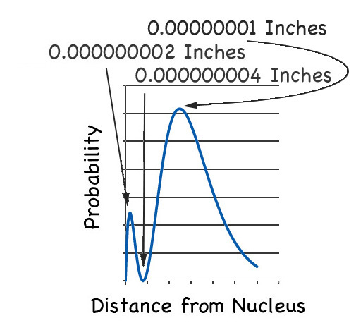 2s Probability Distribution