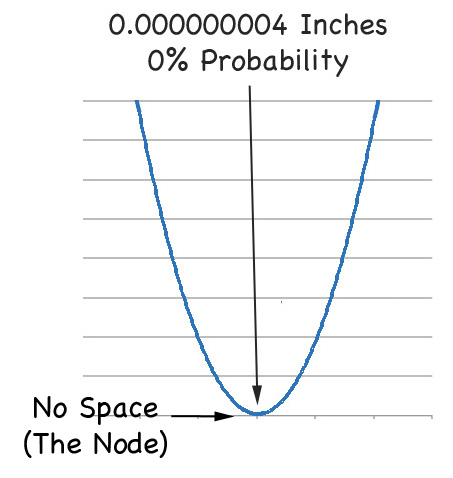 2s Nonrelativisitc Probability Distribution