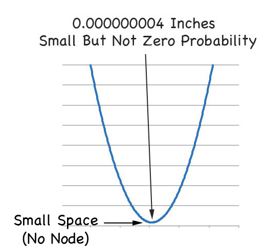 2s Relativisitc Probability Distribution