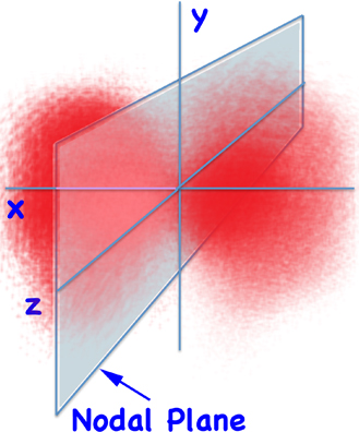 2p Probability Distribution