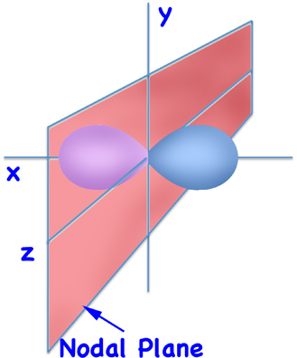 1s Probability distribution