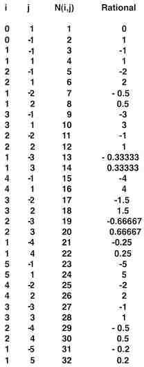 Integers and Counting Numbers