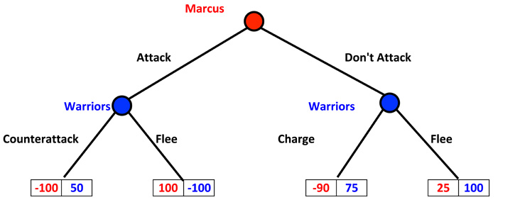 Modified Marcus Attacking - Game Tree