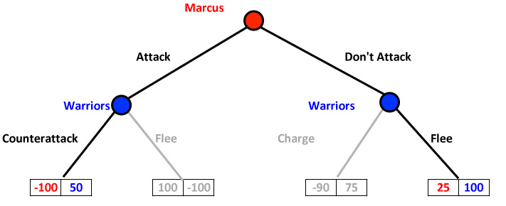 Modified Marcus Attacking - Game Tree