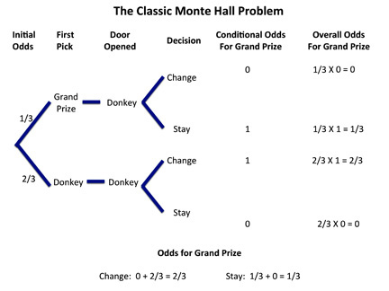 The Monty Hall Problem Revisited Again 